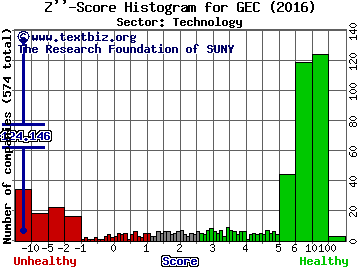Great Elm Capital Group Inc Z'' score histogram (Technology sector)