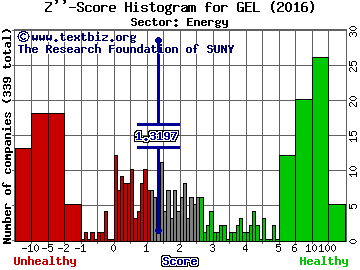 Genesis Energy, L.P. Z'' score histogram (Energy sector)