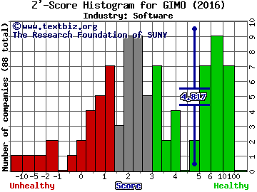 Gigamon Inc Z' score histogram (Software industry)