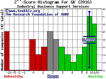 G&K Services Inc Z score histogram (Business Support Services industry)