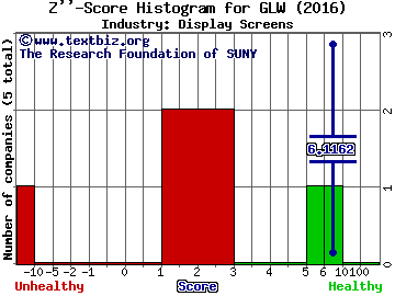 Corning Incorporated Z score histogram (Display Screens industry)