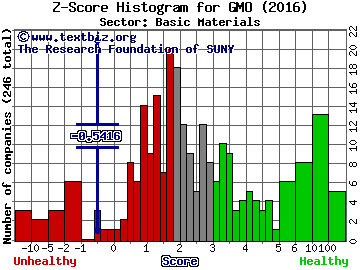 General Moly, Inc. Z score histogram (Basic Materials sector)