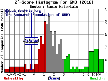 General Moly, Inc. Z' score histogram (Basic Materials sector)