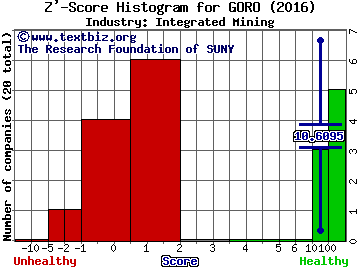 Gold Resource Corporation Z' score histogram (Integrated Mining industry)