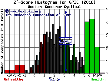 Gaming Partners International Corp. Z' score histogram (Consumer Cyclical sector)