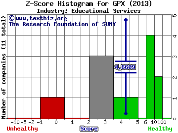 GP Strategies Corp Z score histogram (Educational Services industry)