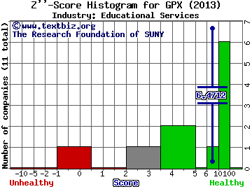 GP Strategies Corp Z score histogram (Educational Services industry)