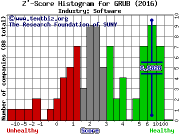 GrubHub Inc Z' score histogram (Software industry)