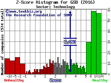 GlobalSCAPE, Inc. Z score histogram (Technology sector)