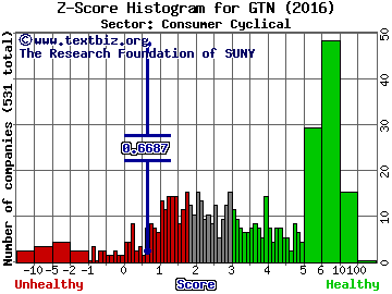 Gray Television, Inc. Z score histogram (Consumer Cyclical sector)