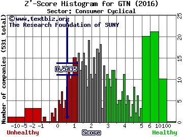 Gray Television, Inc. Z' score histogram (Consumer Cyclical sector)