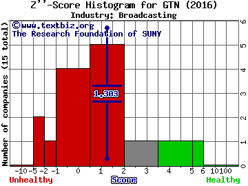 Gray Television, Inc. Z score histogram (Broadcasting industry)
