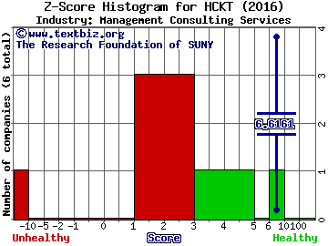 The Hackett Group, Inc. Z score histogram (Management Consulting Services industry)