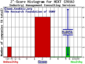 The Hackett Group, Inc. Z' score histogram (Management Consulting Services industry)