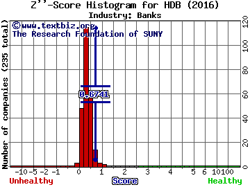 HDFC Bank Limited (ADR) Z score histogram (Banks industry)