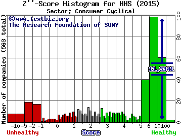 Harte Hanks Inc Z'' score histogram (Consumer Cyclical sector)