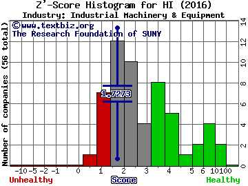 Hillenbrand, Inc. Z' score histogram (Industrial Machinery & Equipment industry)