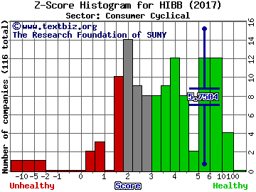 Hibbett Sports, Inc. Z score histogram (Consumer Cyclical sector)