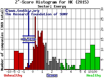 Halcon Resources Corp Z' score histogram (Energy sector)