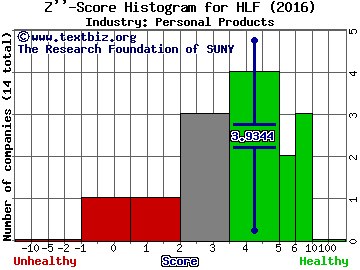 Herbalife Ltd. Z score histogram (Personal Products industry)