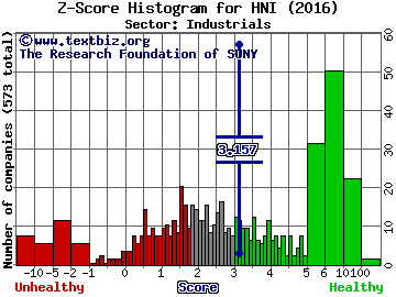 HNI Corp Z score histogram (Industrials sector)