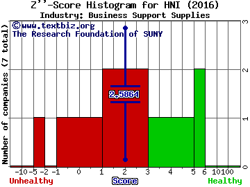 HNI Corp Z score histogram (Business Support Supplies industry)