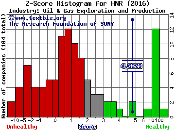 Harvest Natural Resources, Inc. Z score histogram (Oil & Gas Exploration and Production industry)