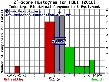Hollysys Automation Technologies Ltd Z' score histogram (Electrical Components & Equipment industry)