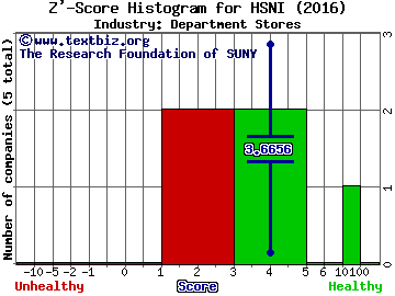 HSN, Inc. Z' score histogram (Department Stores industry)