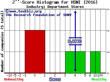 HSN, Inc. Z score histogram (Department Stores industry)