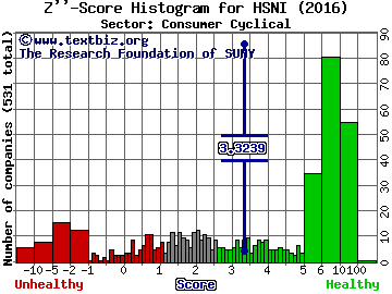HSN, Inc. Z'' score histogram (Consumer Cyclical sector)