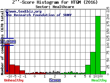 HTG Molecular Diagnostics Inc Z'' score histogram (Healthcare sector)