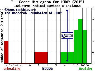 HeartWare International Inc Z score histogram (Medical Devices & Implants industry)