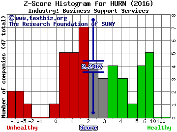 Huron Consulting Group Z score histogram (Business Support Services industry)