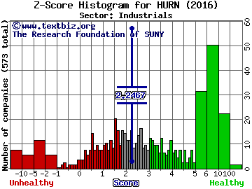 Huron Consulting Group Z score histogram (Industrials sector)