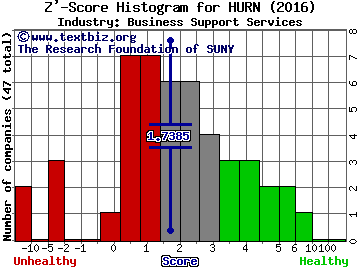 Huron Consulting Group Z' score histogram (Business Support Services industry)