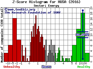Houston American Energy Corporation Z score histogram (Energy sector)