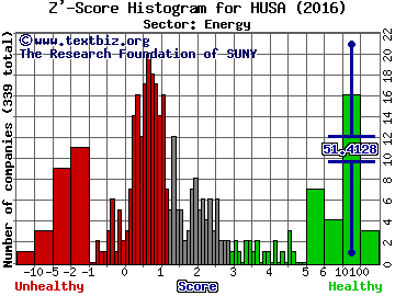 Houston American Energy Corporation Z' score histogram (Energy sector)