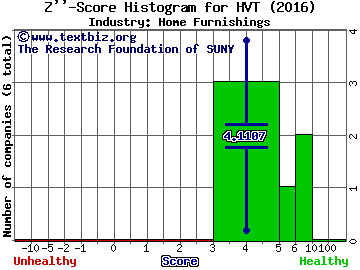 Haverty Furniture Companies, Inc. Z score histogram (Home Furnishings industry)