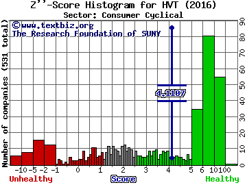 Haverty Furniture Companies, Inc. Z'' score histogram (Consumer Cyclical sector)