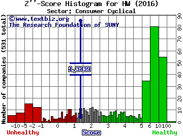 Headwaters Inc Z'' score histogram (Consumer Cyclical sector)