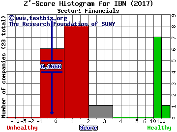 ICICI Bank Ltd (ADR) Z' score histogram (Financials sector)