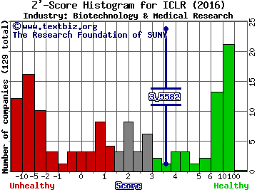 ICON PLC Z' score histogram (Biotechnology & Medical Research industry)