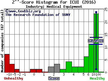 ICU Medical, Incorporated Z score histogram (Medical Equipment industry)