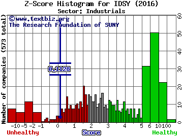 I.D. Systems, Inc. Z score histogram (Industrials sector)