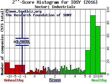I.D. Systems, Inc. Z'' score histogram (Industrials sector)