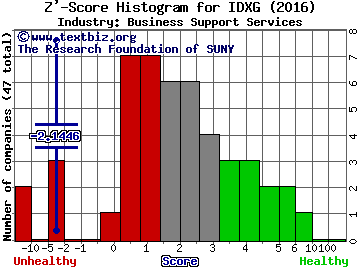 Interpace Diagnostics Group Inc Z' score histogram (Business Support Services industry)