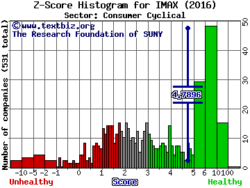 IMAX Corporation (USA) Z score histogram (Consumer Cyclical sector)