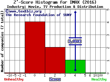 IMAX Corporation (USA) Z' score histogram (Movie, TV Production & Distribution industry)