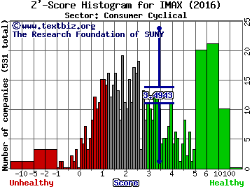 IMAX Corporation (USA) Z' score histogram (Consumer Cyclical sector)